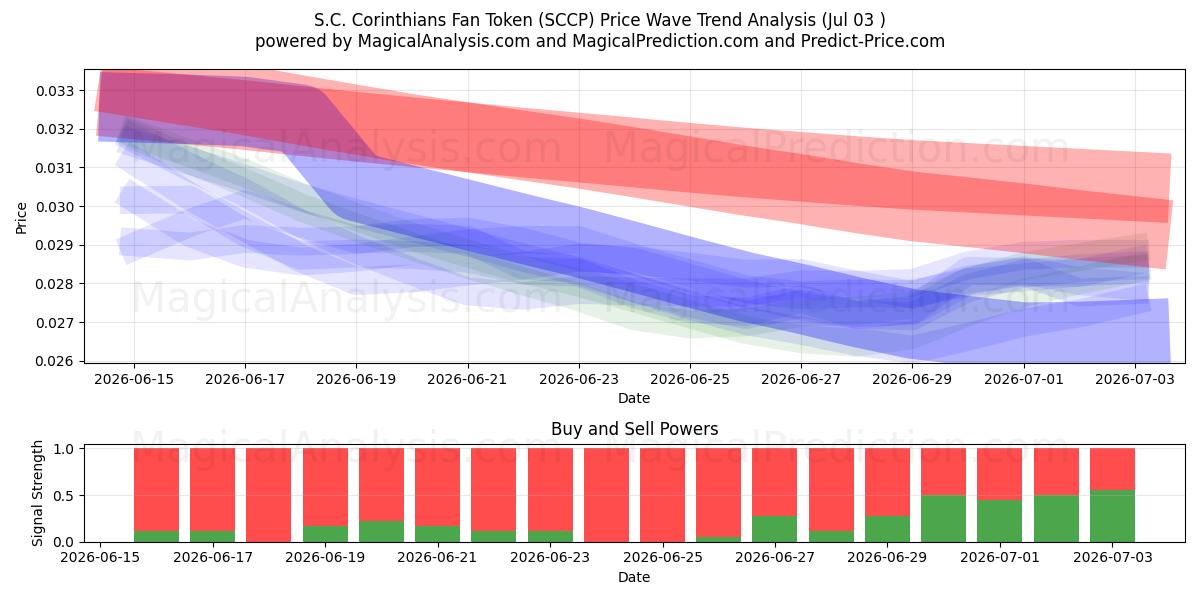  S.C. Corinthians Fan Token (SCCP) Support and Resistance area (02 Jul) 