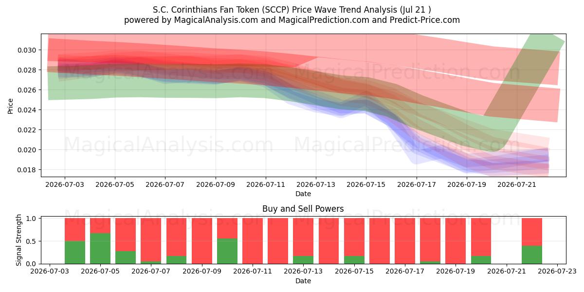  S.C. Corinthians Fan Token (SCCP) Support and Resistance area (20 Jul) 
