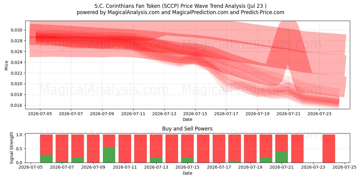  Fan Token dell'S.C. Corinthians (SCCP) Support and Resistance area (22 Jul) 