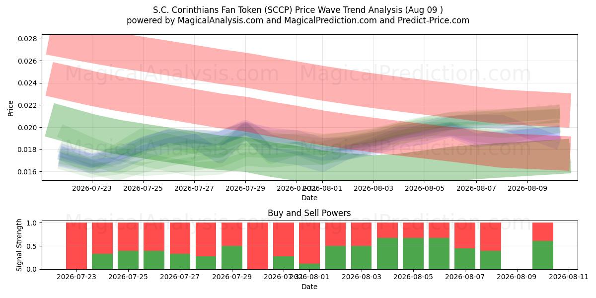  Token do SC Corinthians (SCCP) Support and Resistance area (06 Aug) 