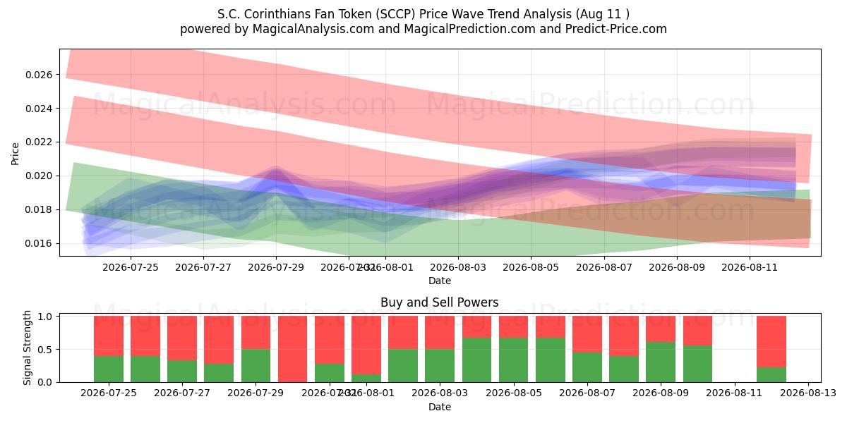  S.C. コリンチャンス ファントークン (SCCP) Support and Resistance area (10 Aug) 