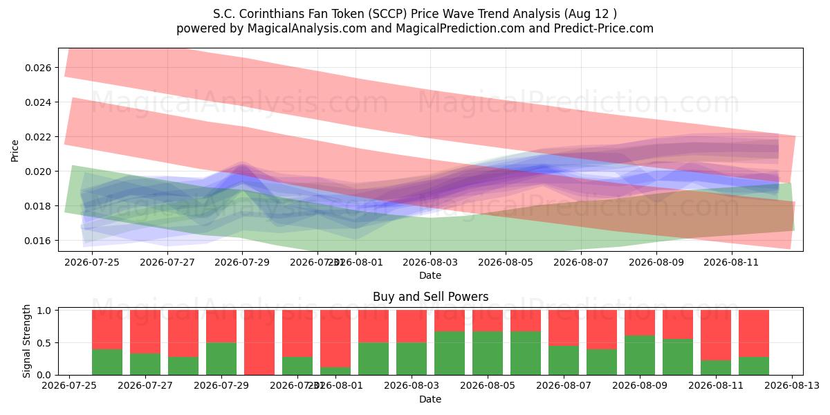  Jeton de fan du S.C. Corinthians (SCCP) Support and Resistance area (11 Aug) 
