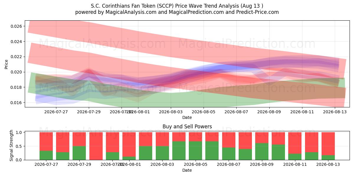  Жетон болельщика SC Corinthians (SCCP) Support and Resistance area (12 Aug) 