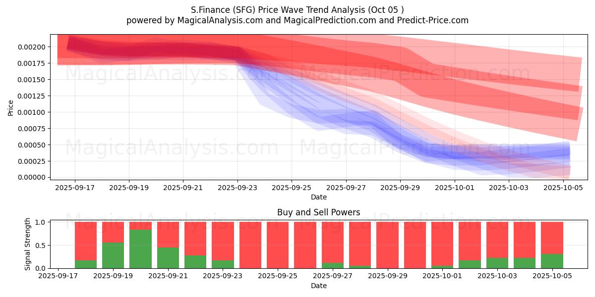  南财经 (SFG) Support and Resistance area (04 Oct) 