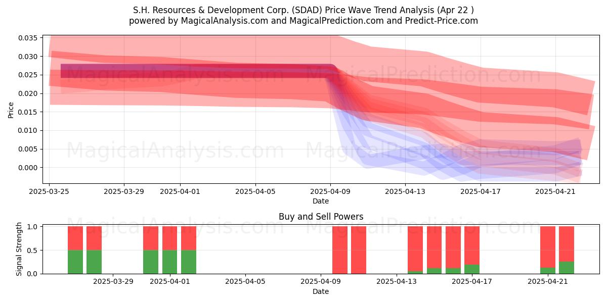  S.H. Resources & Development Corp. (SDAD) Support and Resistance area (22 Apr) 