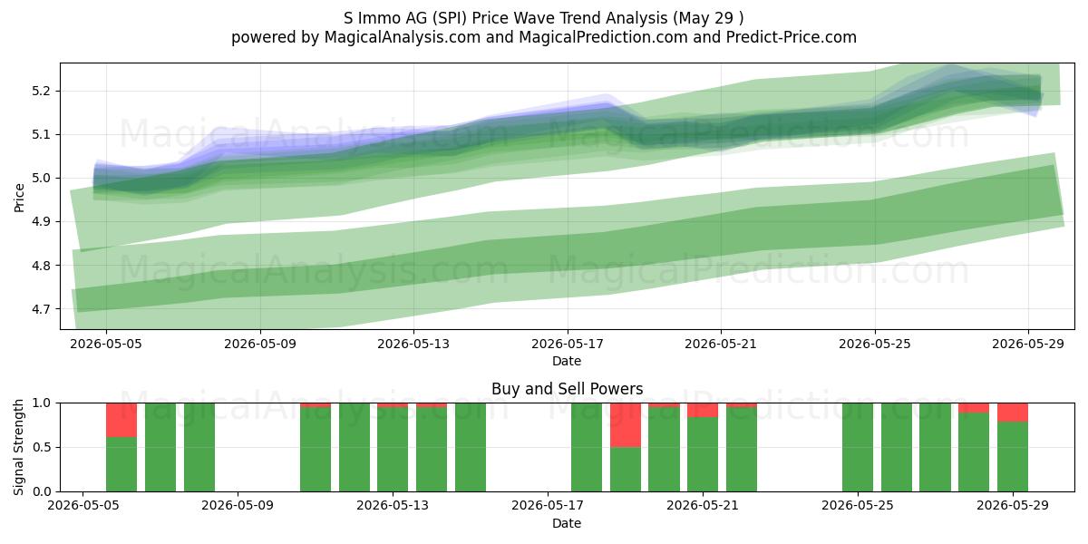  S Immo AG (SPI) Support and Resistance area (28 May) 