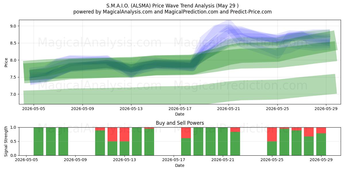  S.M.A.I.O. (ALSMA) Support and Resistance area (28 May) 