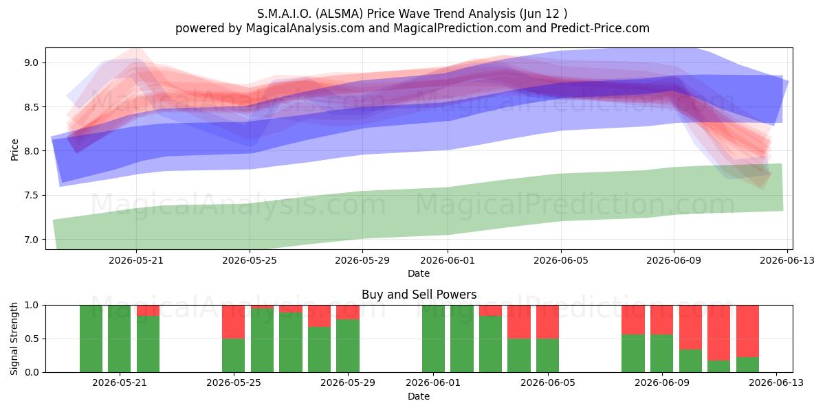  S.M.A.I.O. (ALSMA) Support and Resistance area (11 Jun) 