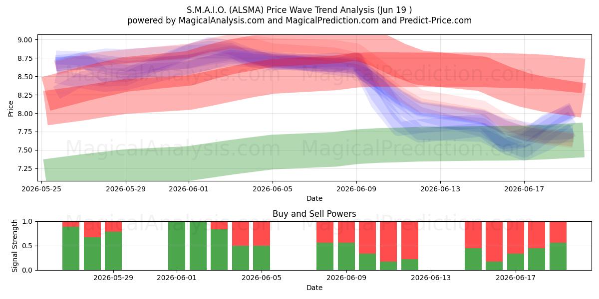  S.M.A.I.O. (ALSMA) Support and Resistance area (18 Jun) 