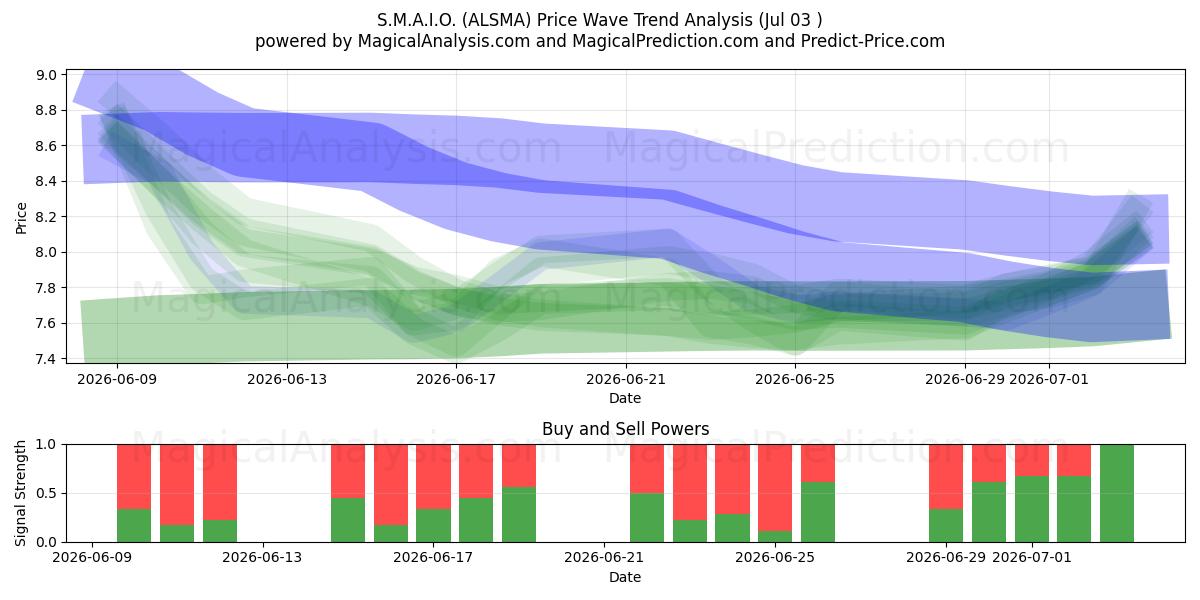  S.M.A.I.O. (ALSMA) Support and Resistance area (02 Jul) 