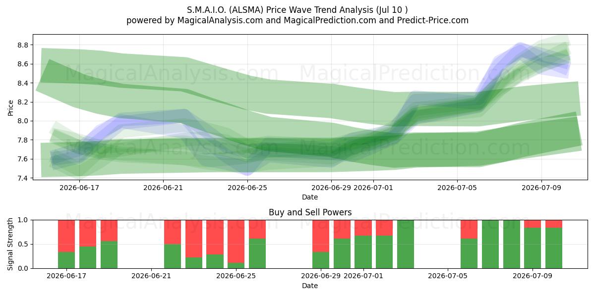  S.M.A.I.O. (ALSMA) Support and Resistance area (09 Jul) 