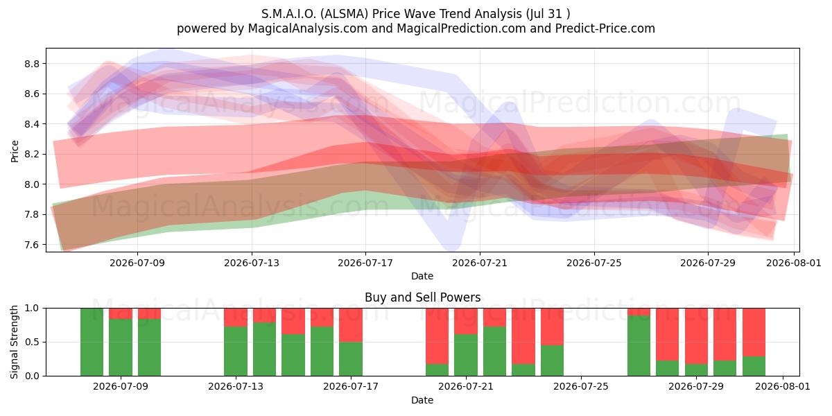  S.M.A.I.O. (ALSMA) Support and Resistance area (30 Jul) 