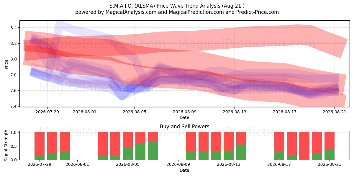  S.M.A.I.O. (ALSMA) Support and Resistance area (20 Aug) 