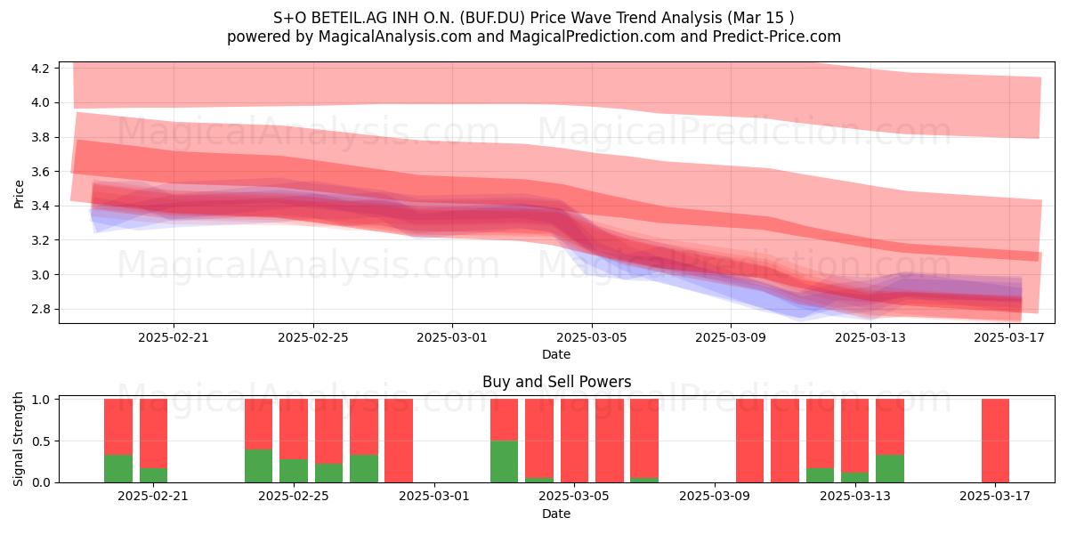  S+O BETEIL.AG INH O.N. (BUF.DU) Support and Resistance area (15 Mar) 
