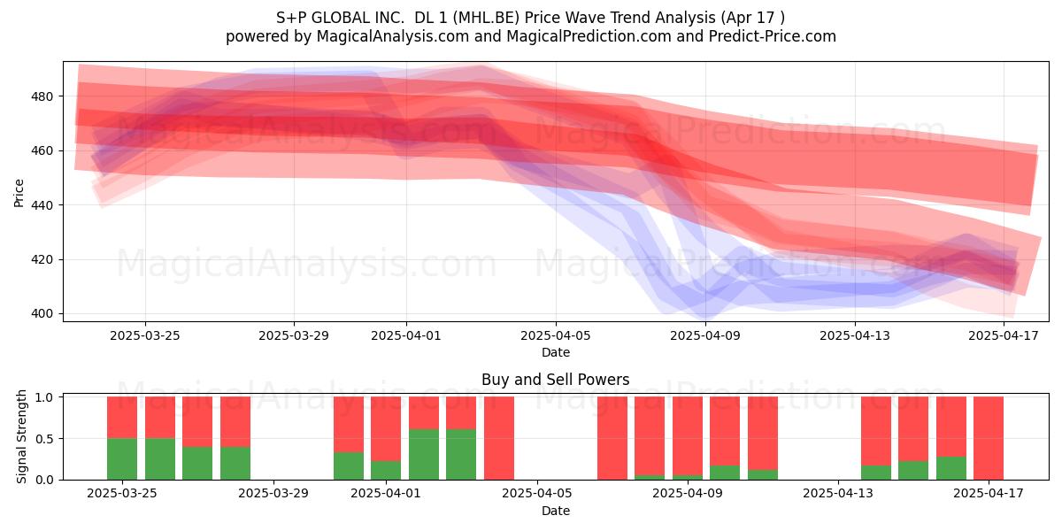  S+P GLOBAL INC.  DL 1 (MHL.BE) Support and Resistance area (17 Apr) 