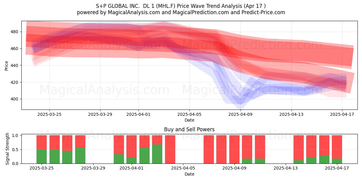  S+P GLOBAL INC.  DL 1 (MHL.F) Support and Resistance area (17 Apr) 