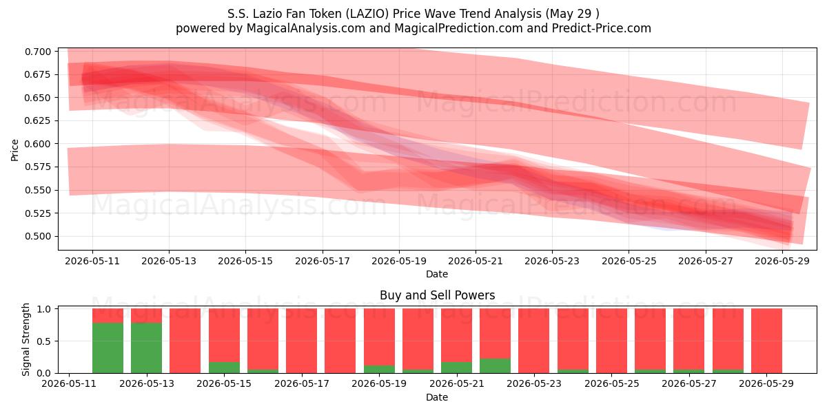  Token de torcedor S.S. (LAZIO) Support and Resistance area (28 May) 