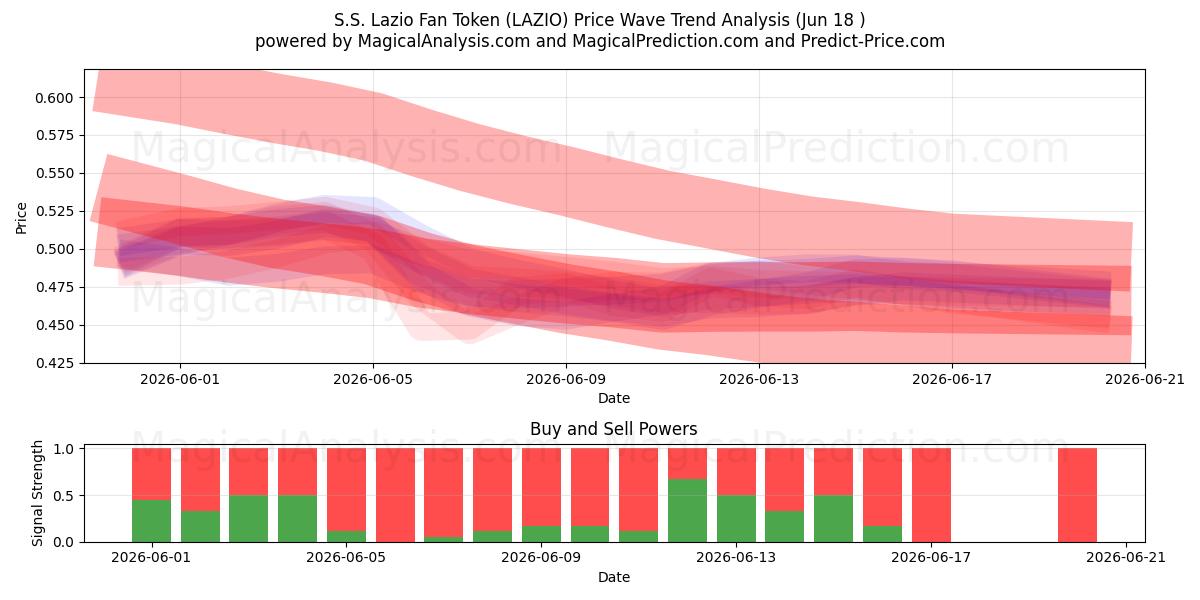  S.S. Lazio Fan Token (LAZIO) Support and Resistance area (17 Jun) 