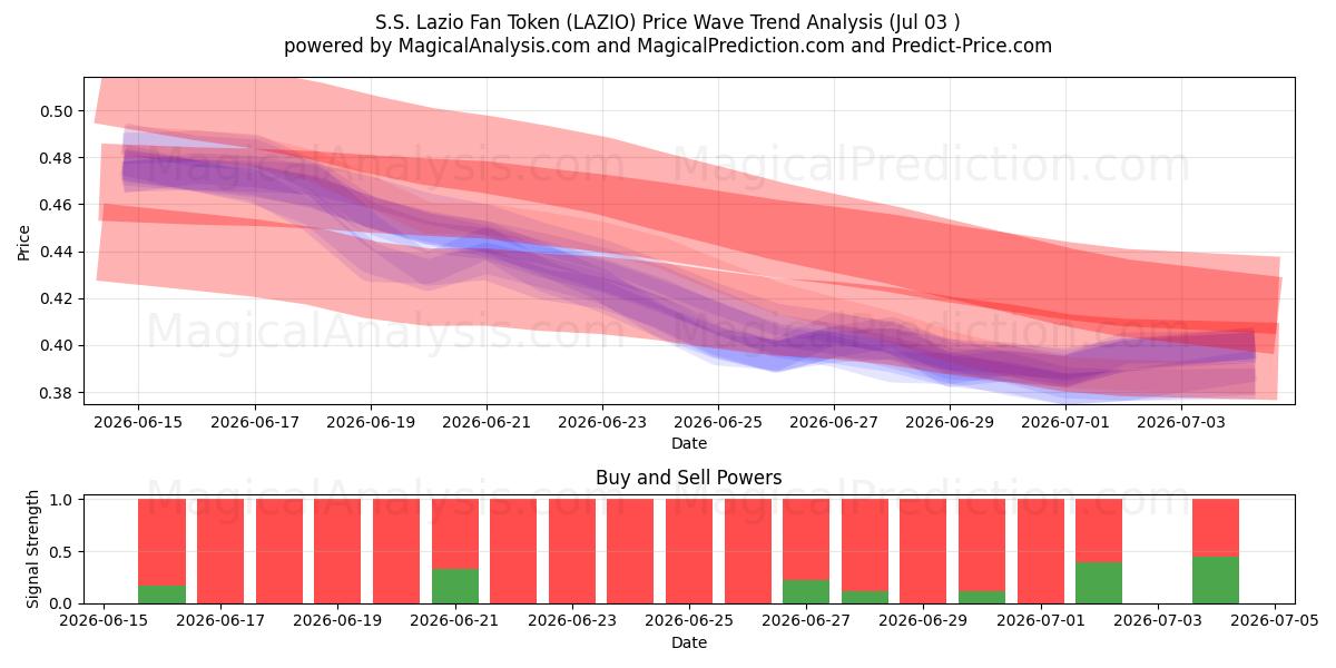 S.S. Lazio Fan Token (LAZIO) Support and Resistance area (02 Jul) 