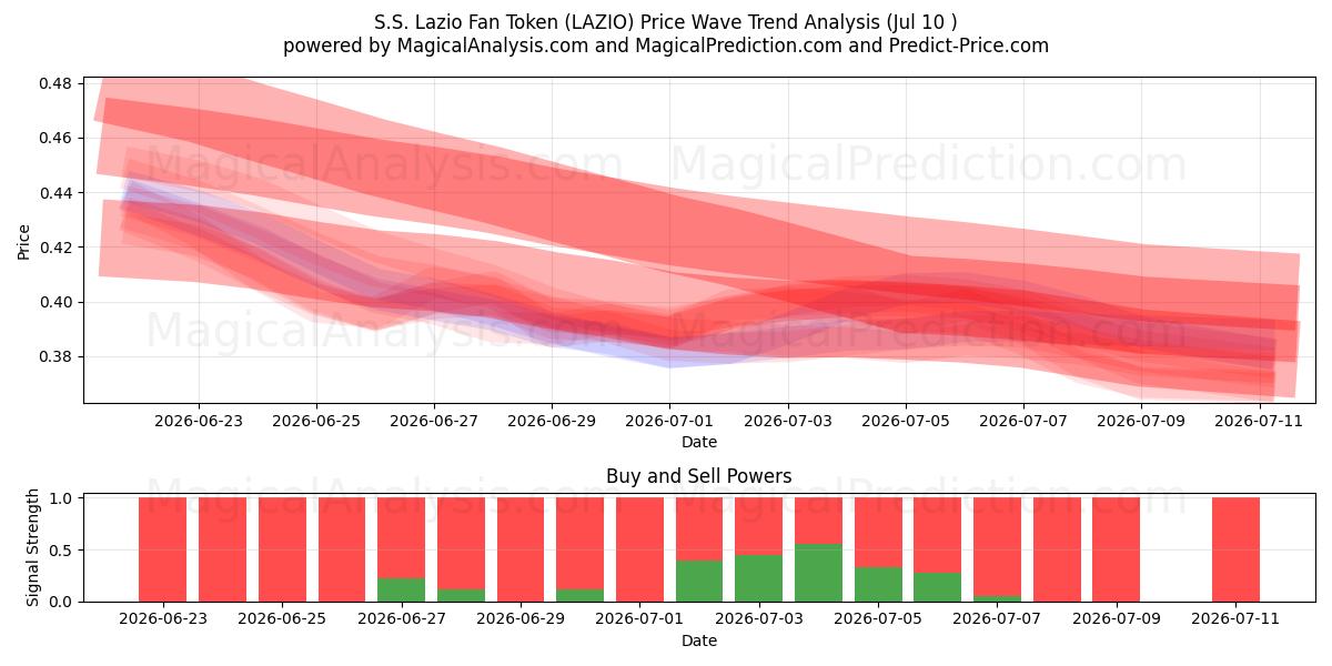  S.S. Lazio Fan Token (LAZIO) Support and Resistance area (09 Jul) 