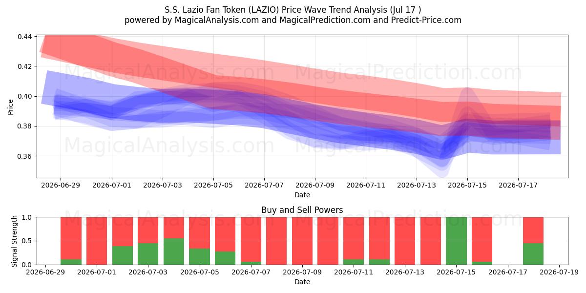  S.S. Lazion fanimerkki (LAZIO) Support and Resistance area (16 Jul) 