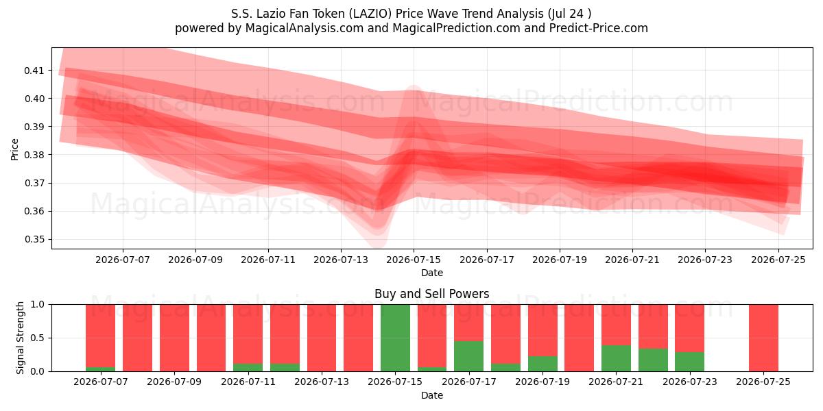  S.S. Lazio Taraftar Tokenı (LAZIO) Support and Resistance area (23 Jul) 