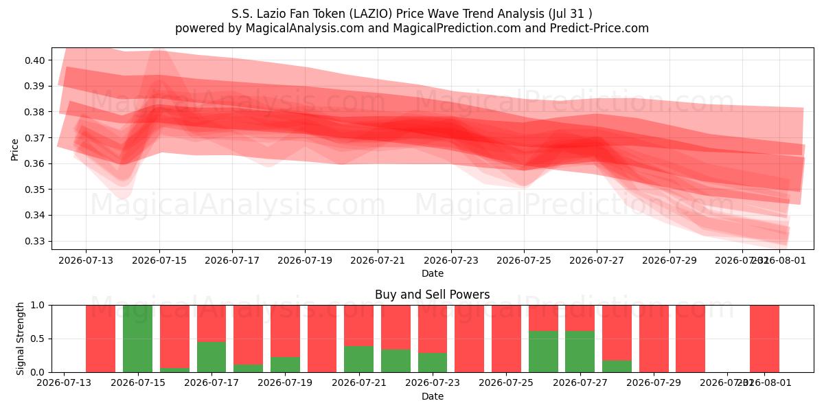  S.S. Lazio Fan Token (LAZIO) Support and Resistance area (30 Jul) 