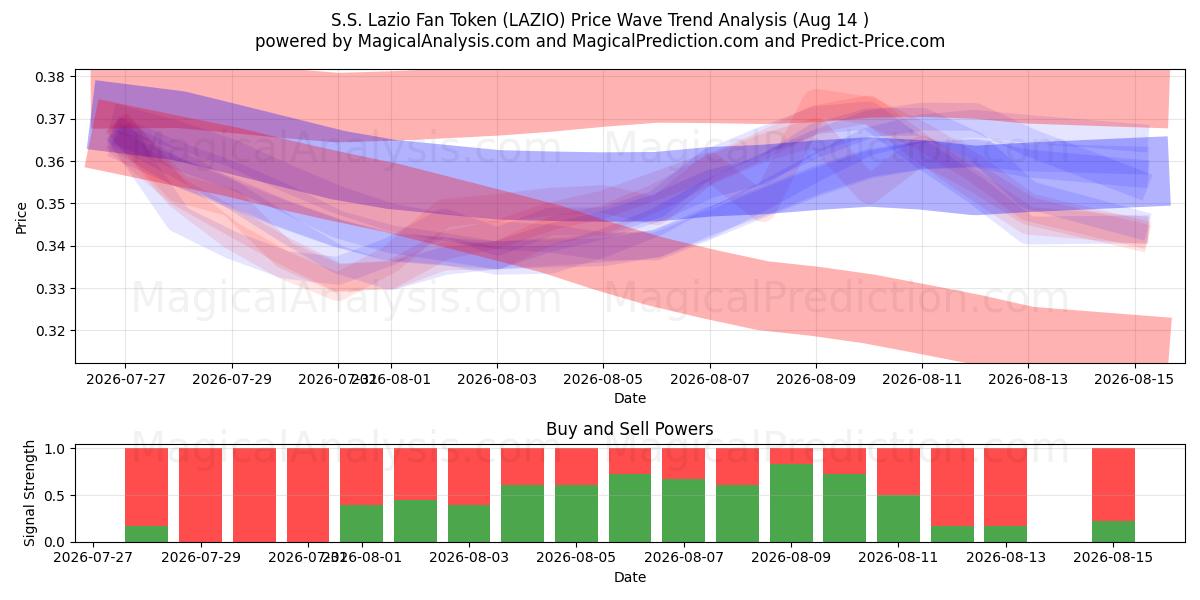  رمز مشجعي SS Lazio (LAZIO) Support and Resistance area (13 Aug) 