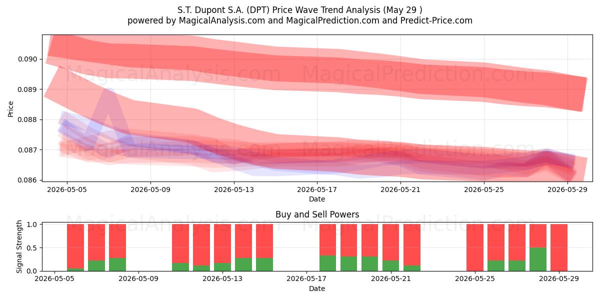  S.T. Dupont S.A. (DPT) Support and Resistance area (28 May) 