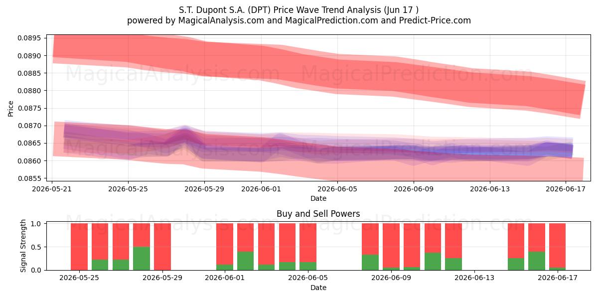  S.T. Dupont S.A. (DPT) Support and Resistance area (11 Jun) 