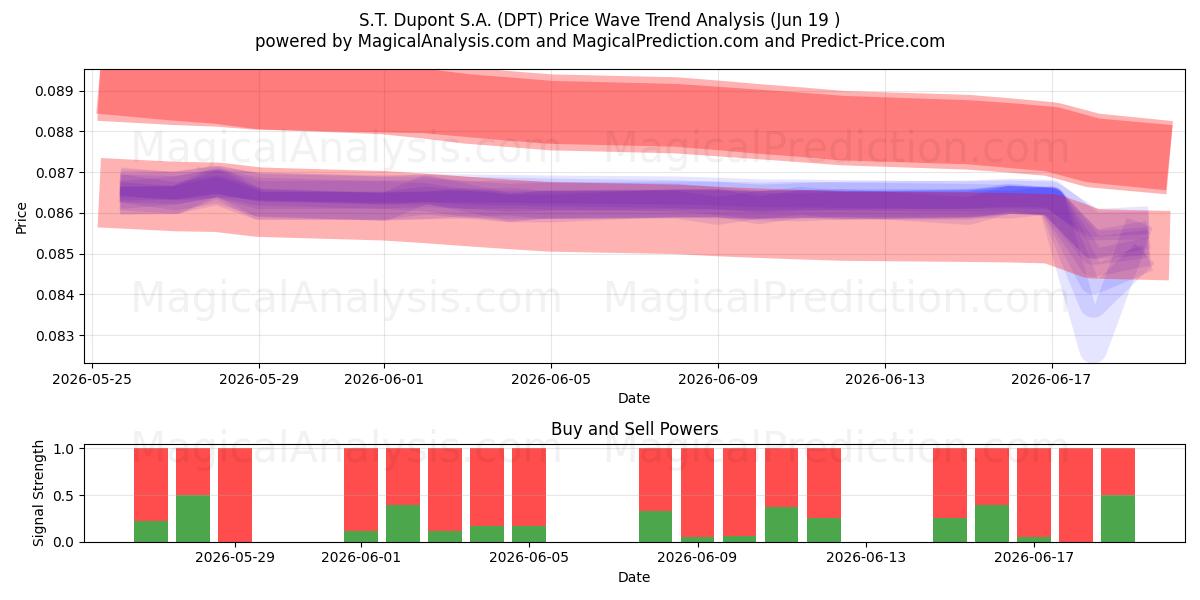  S.T. Dupont S.A. (DPT) Support and Resistance area (17 Jun) 