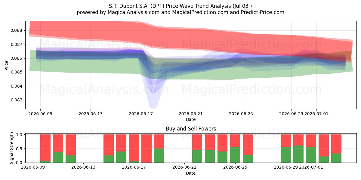  S.T. Dupont S.A. (DPT) Support and Resistance area (02 Jul) 