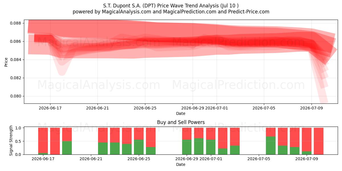  S.T. Dupont S.A. (DPT) Support and Resistance area (09 Jul) 