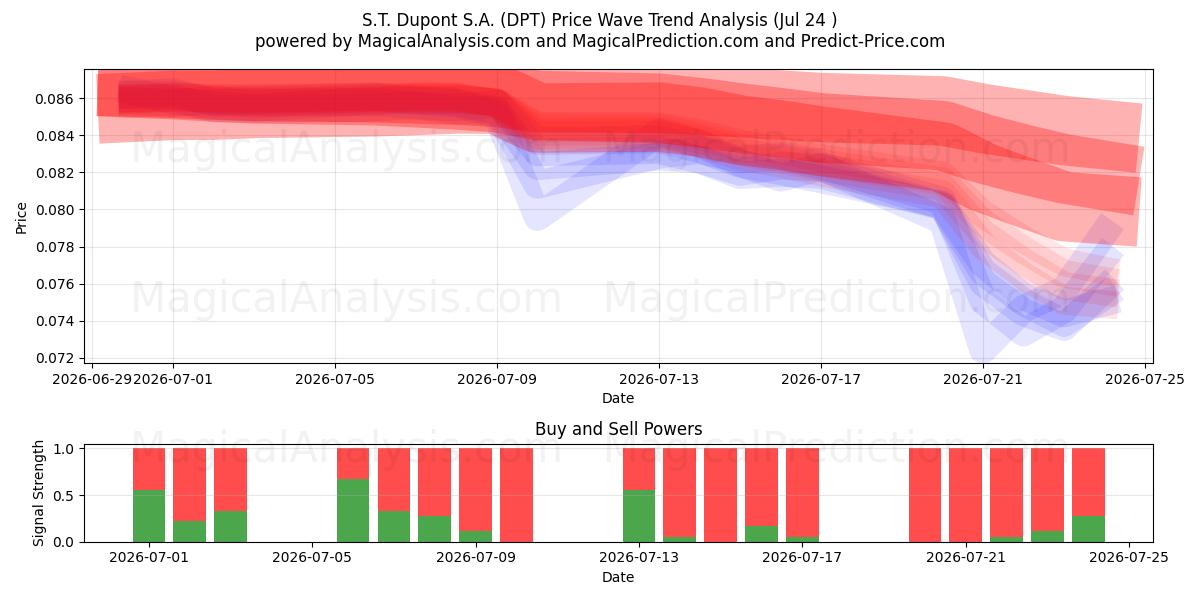  S.T. Dupont S.A. (DPT) Support and Resistance area (23 Jul) 