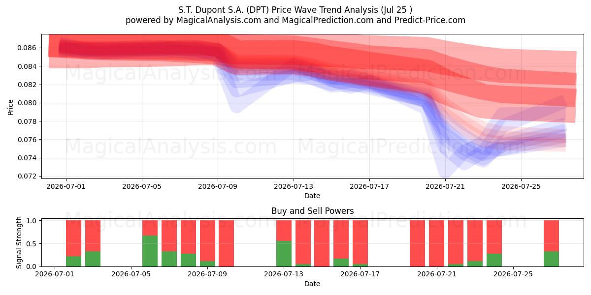  S.T. Dupont S.A. (DPT) Support and Resistance area (24 Jul) 