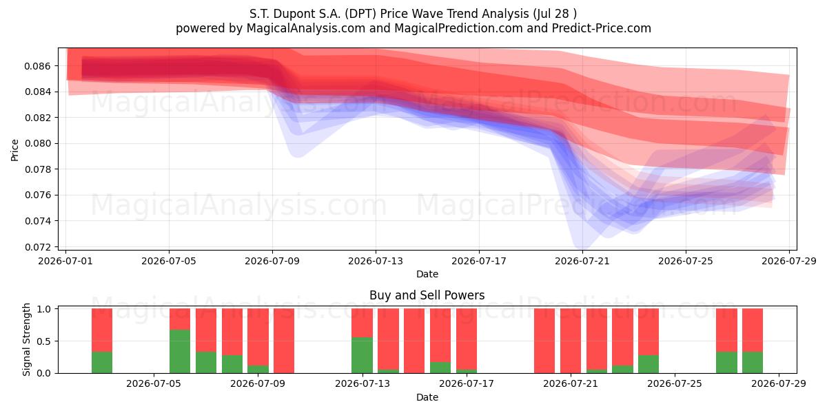  S.T. Dupont S.A. (DPT) Support and Resistance area (27 Jul) 
