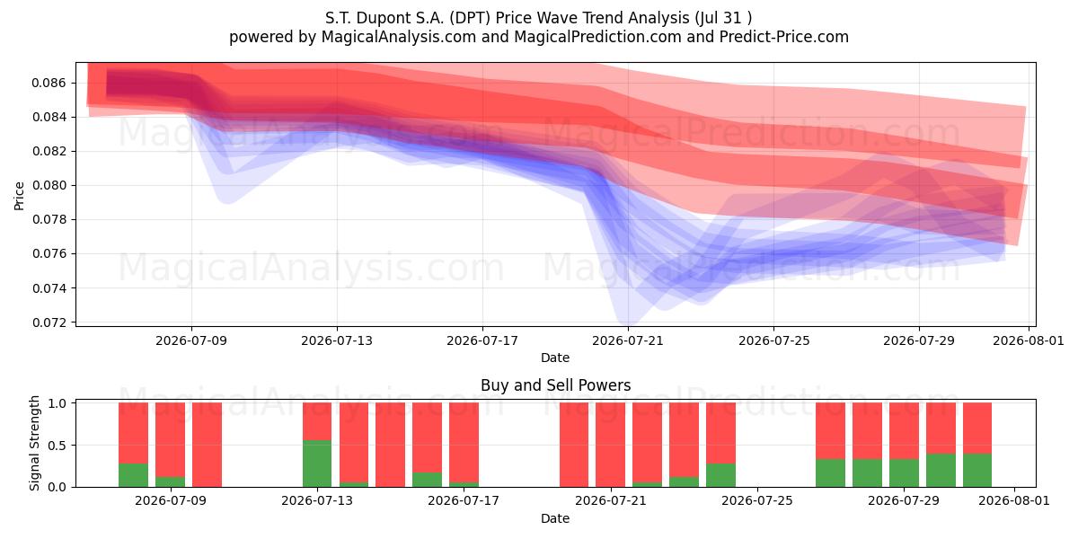  S.T. Dupont S.A. (DPT) Support and Resistance area (30 Jul) 