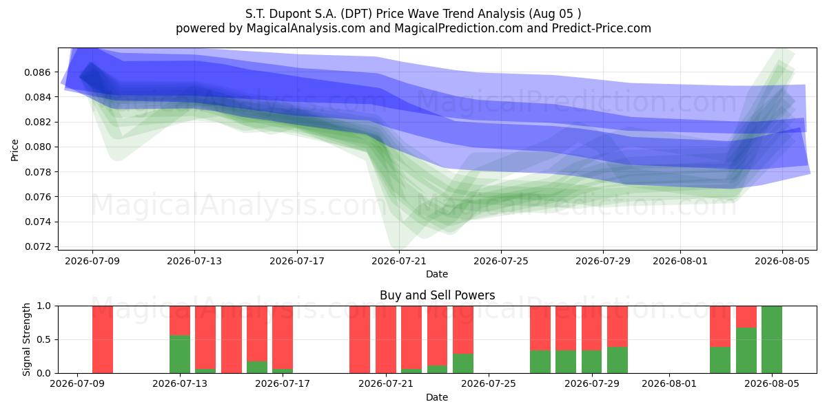  S.T. Dupont S.A. (DPT) Support and Resistance area (04 Aug) 