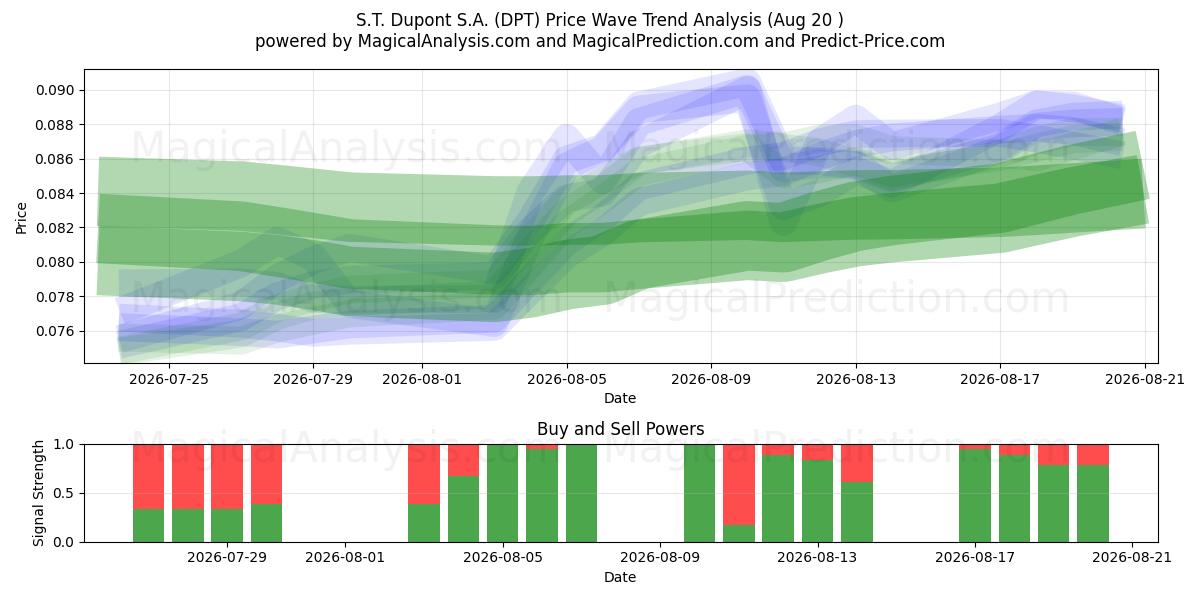  S.T. Dupont S.A. (DPT) Support and Resistance area (18 Aug) 
