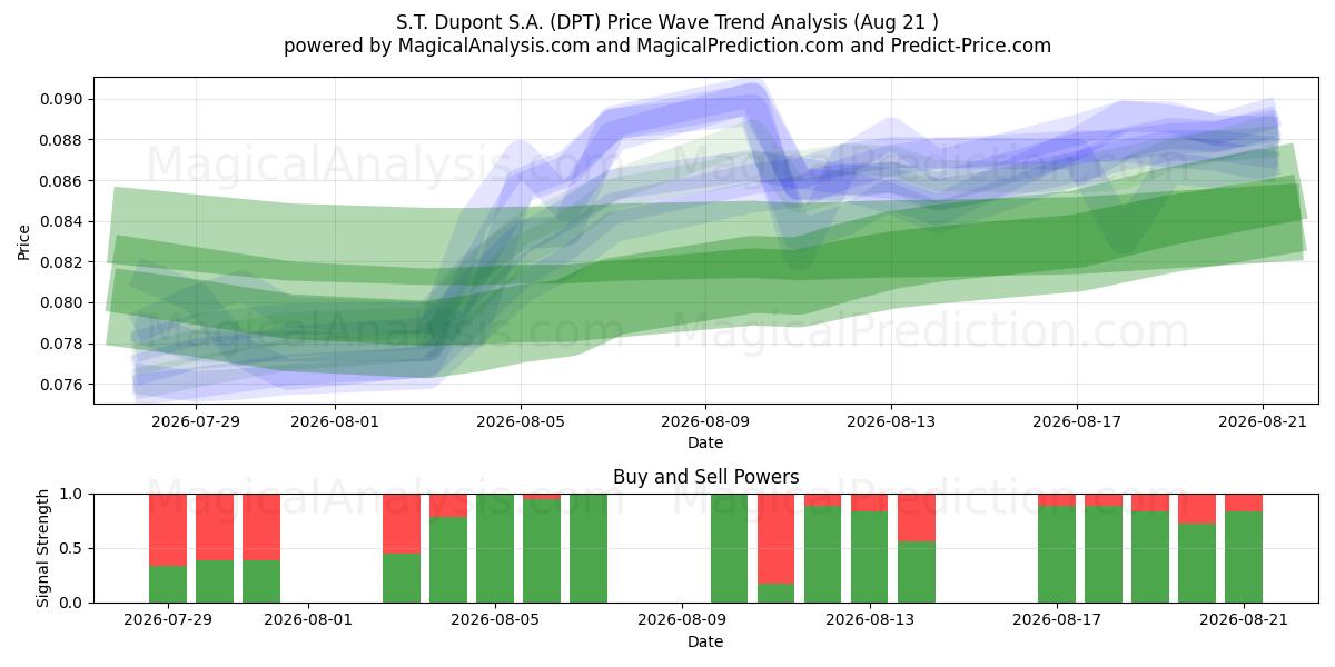  S.T. Dupont S.A. (DPT) Support and Resistance area (20 Aug) 
