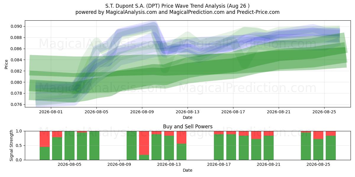  S.T. Dupont S.A. (DPT) Support and Resistance area (25 Aug) 