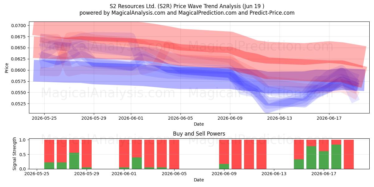  S2 Resources Ltd. (S2R) Support and Resistance area (18 Jun) 