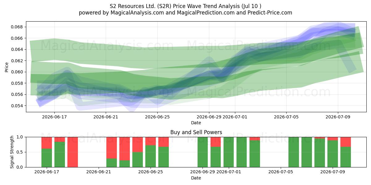  S2 Resources Ltd. (S2R) Support and Resistance area (09 Jul) 