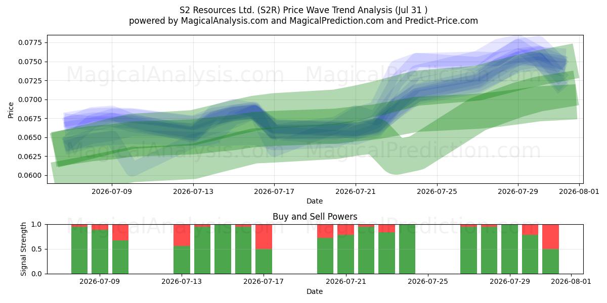  S2 Resources Ltd. (S2R) Support and Resistance area (30 Jul) 