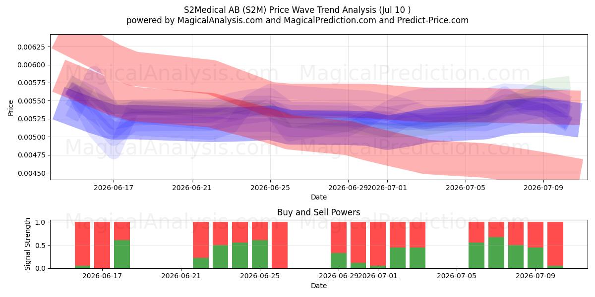  S2Medical AB (S2M) Support and Resistance area (09 Jul) 