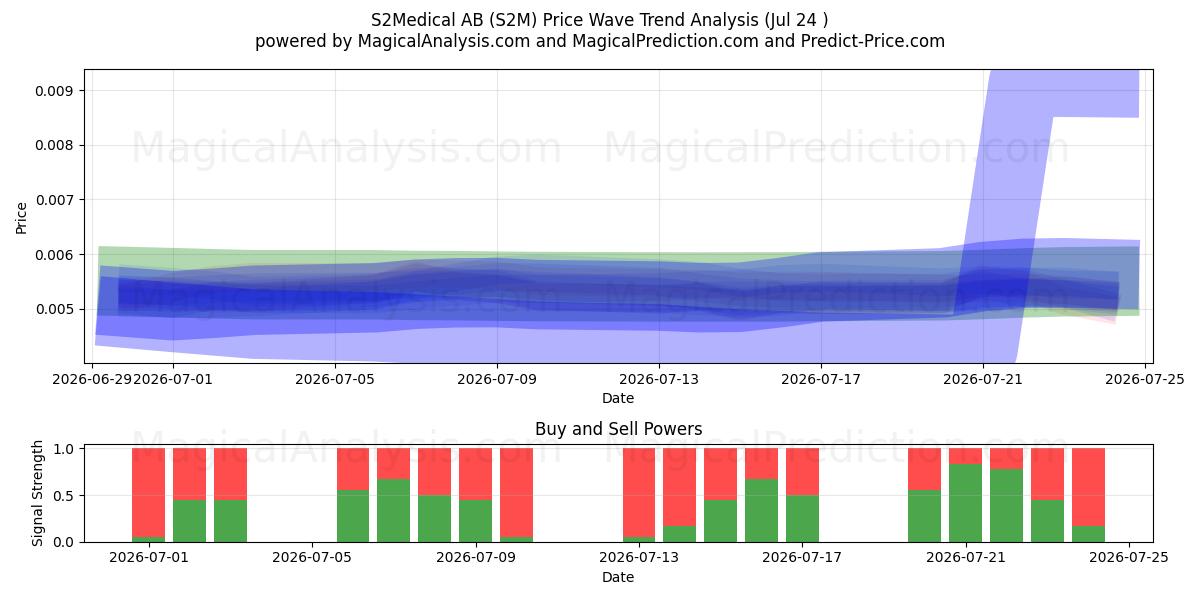  S2Medical AB (S2M) Support and Resistance area (23 Jul) 