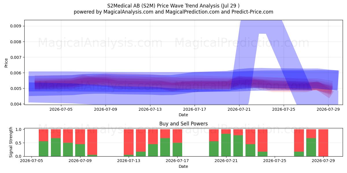  S2Medical AB (S2M) Support and Resistance area (28 Jul) 