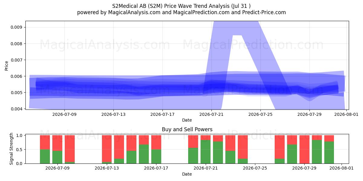  S2Medical AB (S2M) Support and Resistance area (30 Jul) 