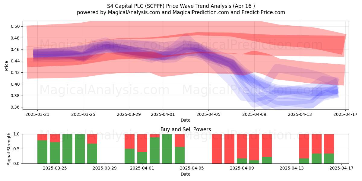  S4 Capital PLC (SCPPF) Support and Resistance area (16 Apr) 