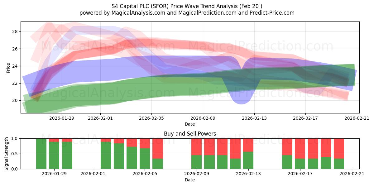  S4 Capital PLC (SFOR) Support and Resistance area (19 Feb) 